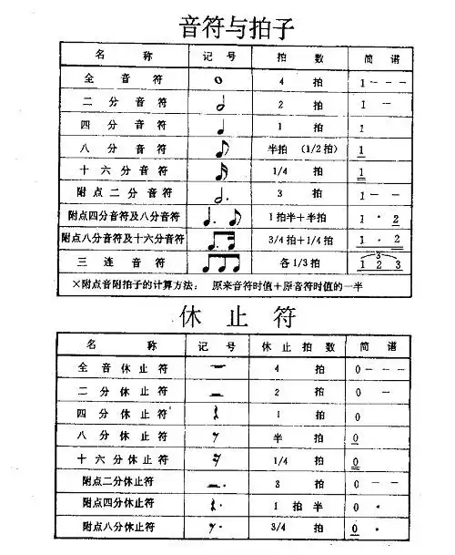怎么样学吉他乐理常识?六线谱的音符与拍子入门视频教程如何练习?