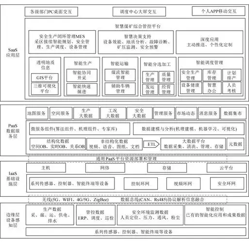 基于工业互联网智能矿山总体技术架构