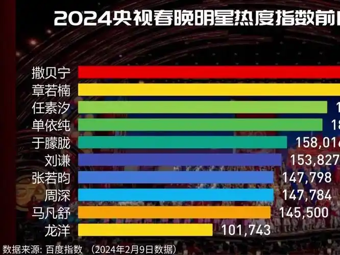 2024央视春晚明星热度指数前100排行榜 撒贝宁,章若楠,任素汐,单依纯