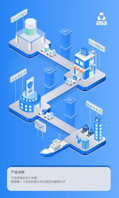 根据产品流程做的场景动画,加了一点点配音,哈哈上海/ui设计师/3年前