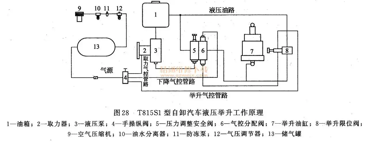 液压泵及气控压力没有问题,通过对t815s1型自卸汽车液压举升工作原理