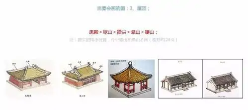 最简单的一种叫做硬山,就是两面坡,山墙方向的屋檐不出来;第二种是