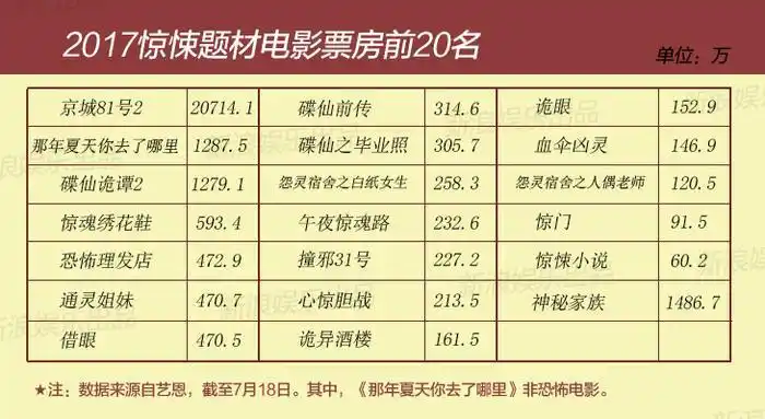 2017年,惊悚题材票房前20名.(截至7月18日)