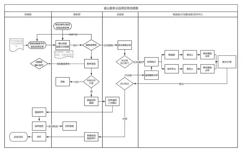 富山服务云品质反馈服务流程 流程图模板_processon思维导图,流程图