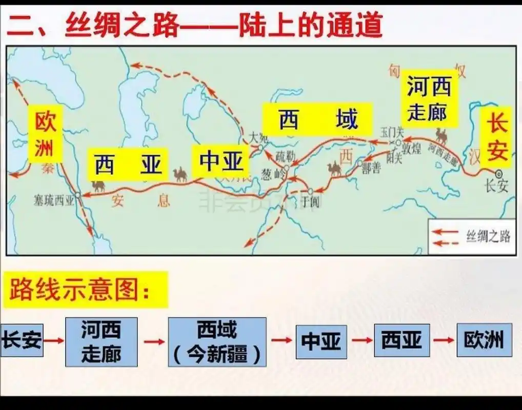 丝绸之路————在唐朝与西域诸国之间,有一条地形狭长的交通要道,称
