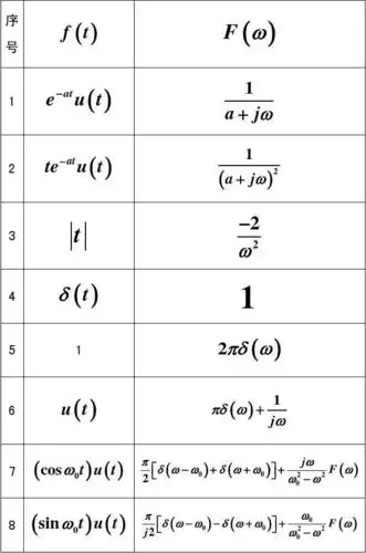 常用信号的傅里叶变换表