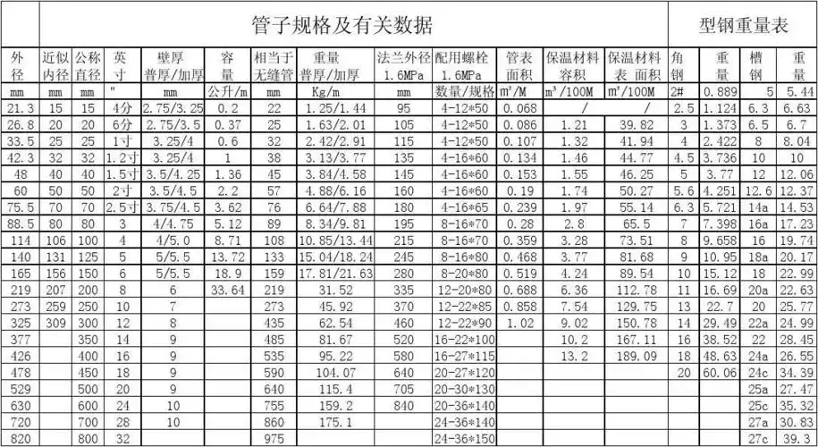 镀锌钢管比不镀锌钢管重3至6%,  2.钢管每更长4至12m.