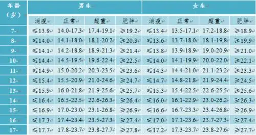 中国7-18岁儿童营养状况的bmi标准