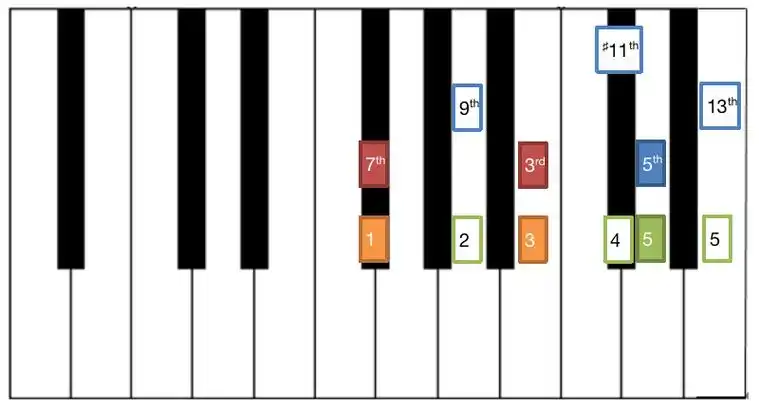 3,当我们需要弹奏属七和弦g7时,右手1指左移大二度到f上记忆模式:看到