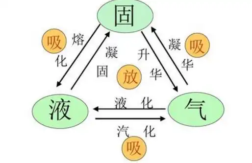 水的三态变化图