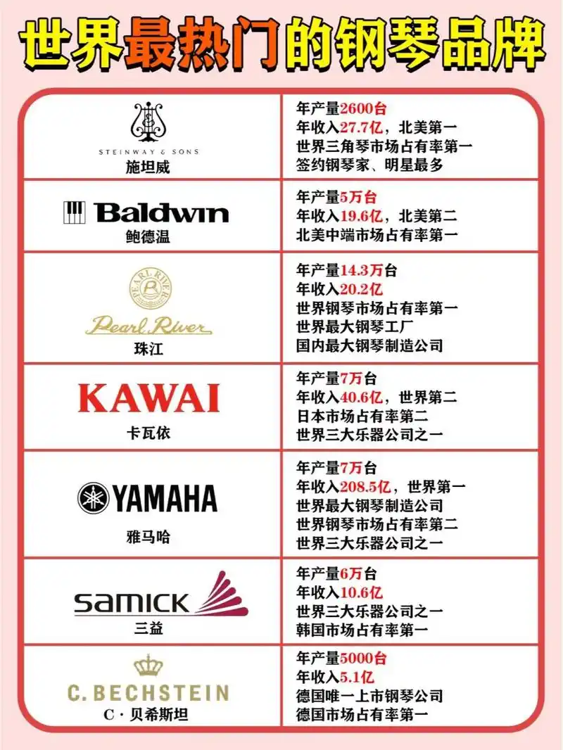 钢琴品牌产销量排行,你喜欢的琴上榜了吗?