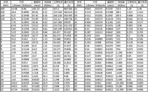 awg线径电流对照表