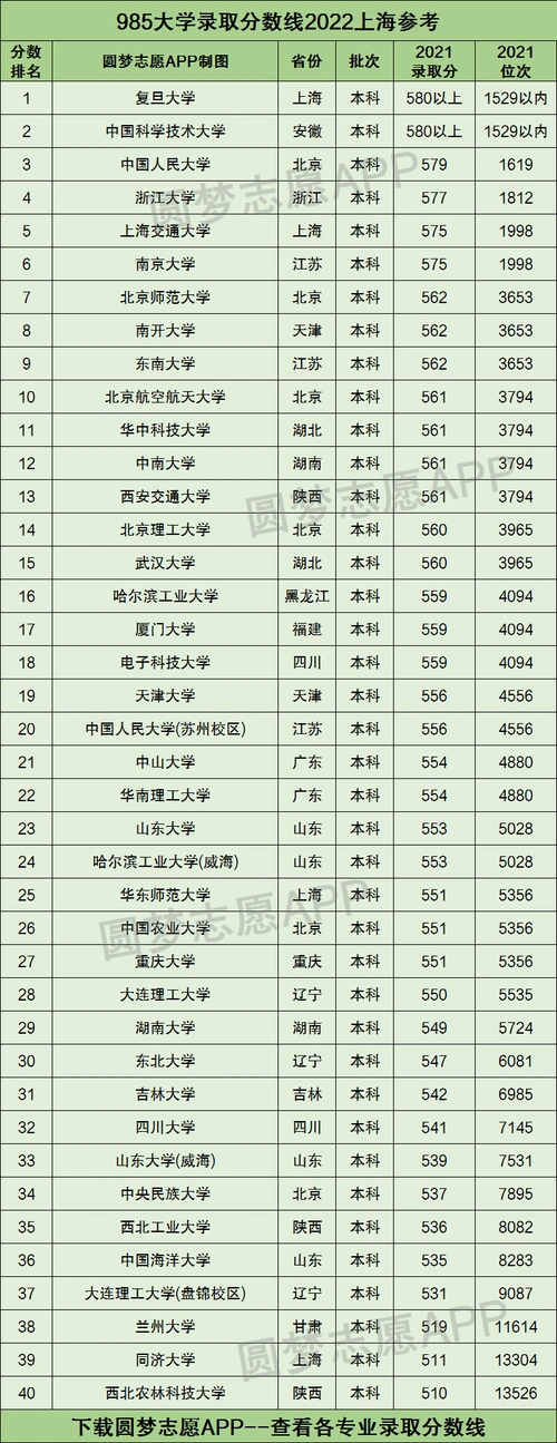 985大学录取分数线2022上海高考参考按最低分排名