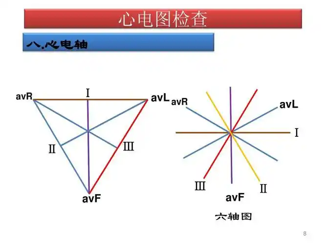 心电轴 Ⅰ avr avl avr avl Ⅰ Ⅱ Ⅲ Ⅲ avf avf Ⅱ 六轴图 8