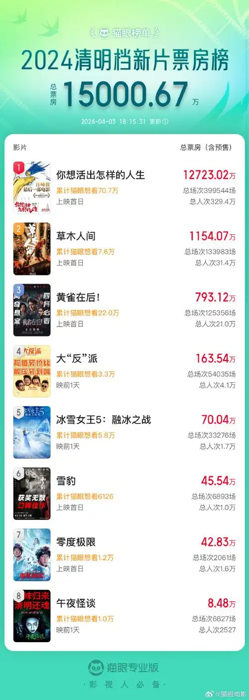 5亿#据猫眼专业版数据,2024年清明档新片总票房(含预售)破1.