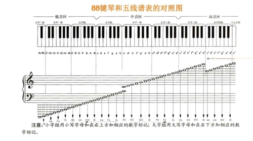 五线谱简谱音阶对照表 五线谱简谱对照表 五线谱音阶对照表 五线谱