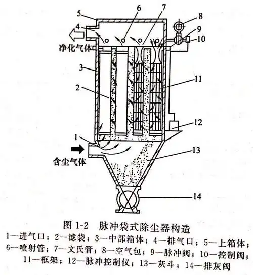 袋式除尘器结构有哪些