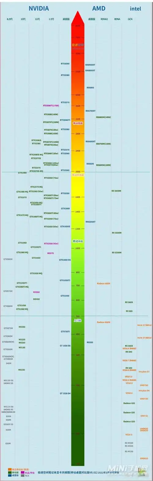 笔记本显卡天梯图2022年4月排行榜最新版显卡天梯图一览