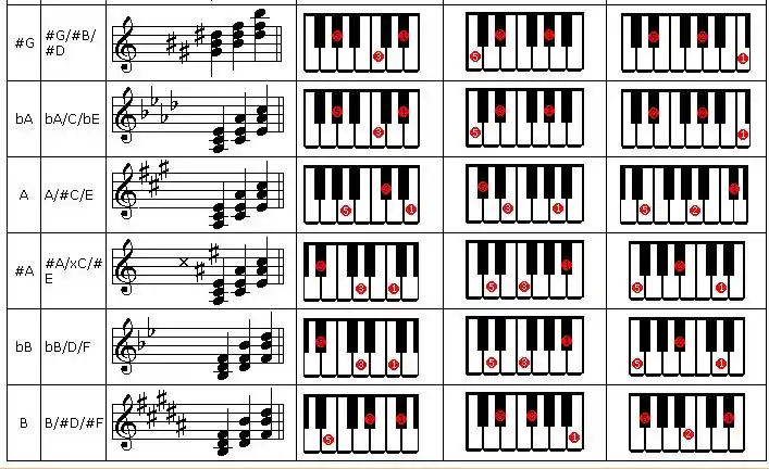 常用和弦谱及转位表,键盘,电子琴,钢琴新手的自学宝典