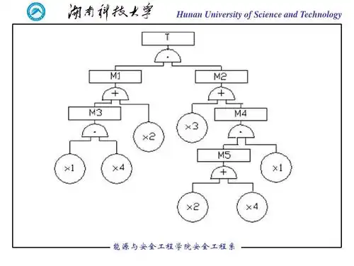 最小割集间存在重复事件的事故树定性定量分析-修改ppt