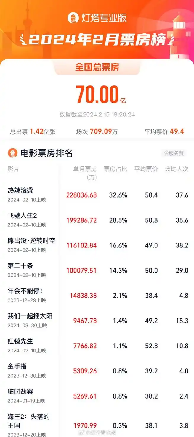 2024年2月电影票房破70亿
