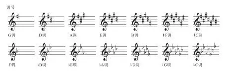 乐理知识第十八课-变音记号