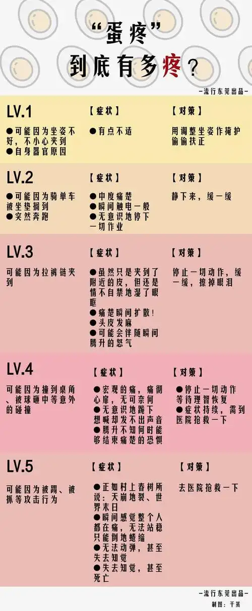 最近【m痛程度表】引共鸣,男生就不服了:我蛋疼能死人的好吗!