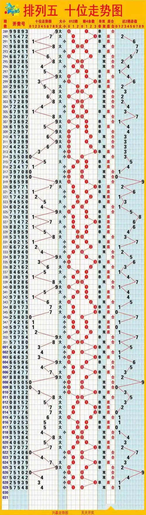 福彩,体彩实用走势图更新(1月30日)……_综合_排列五_七星