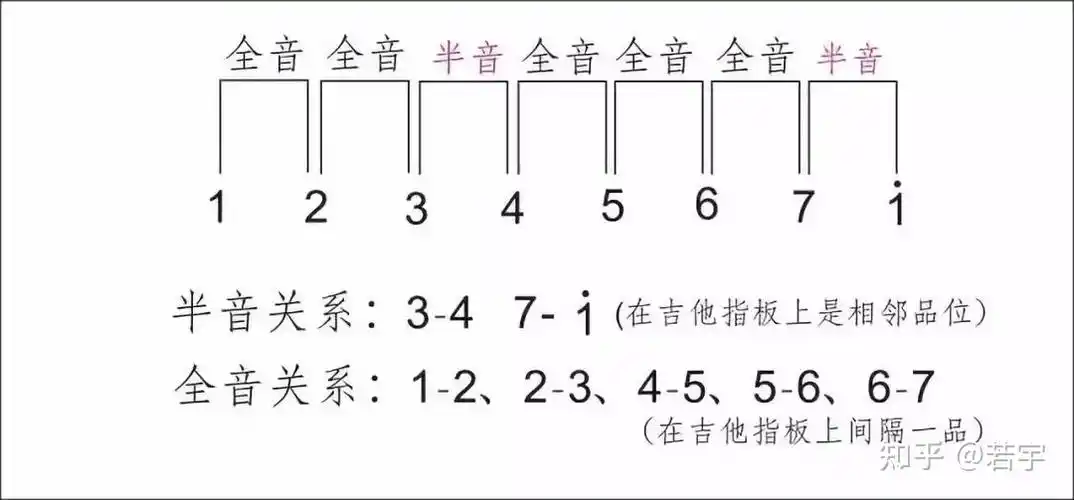 学尤克里里初学者会遇到的入门问题三