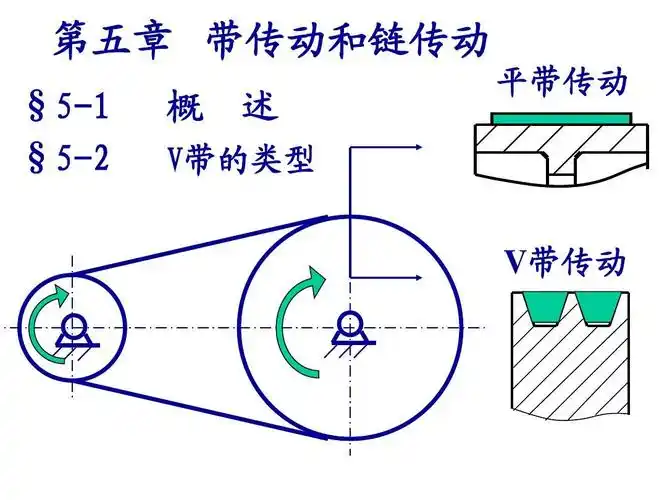吉林大学机械设计 第五 章传动和带链动 传5§1-§5-2 概   平带述传