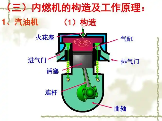 (三)内燃机的构造及工作原理: 1,汽油机 火花塞 (1)构造 气缸 进气门