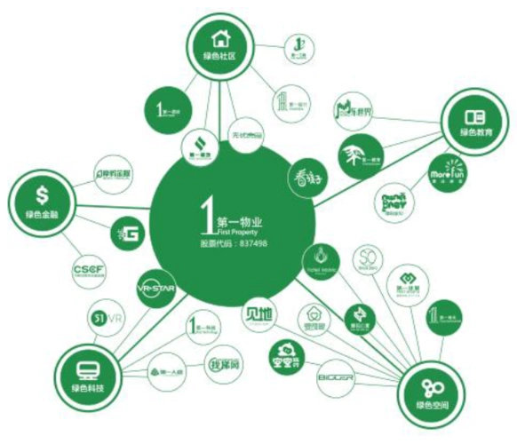 结语第一物业已形成一辆马车双轮驱动模式——绿色科技系统建设和绿色