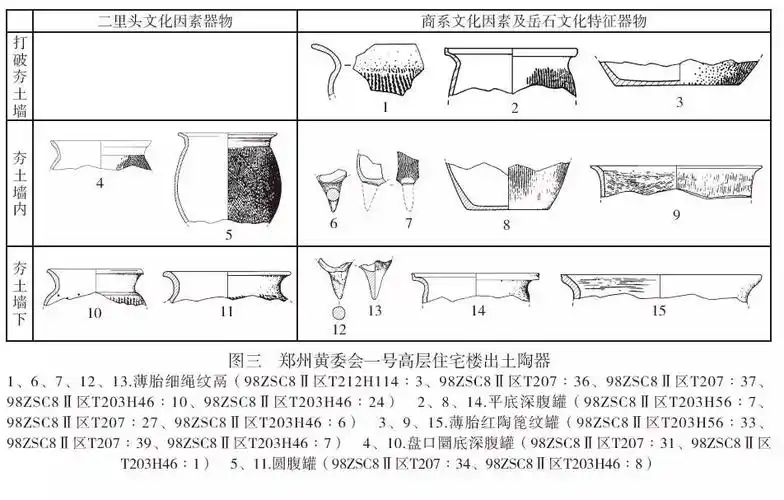 (三)二里头遗址以往有观点认为:"偃师商城第一期的年代,大致同郑州以