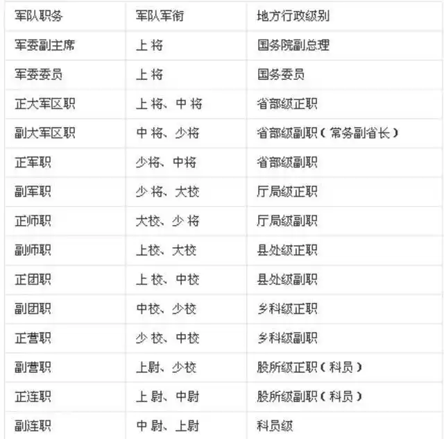 少将相当于什么行政级别?师长相当于厅局级,军长相当于省部级!