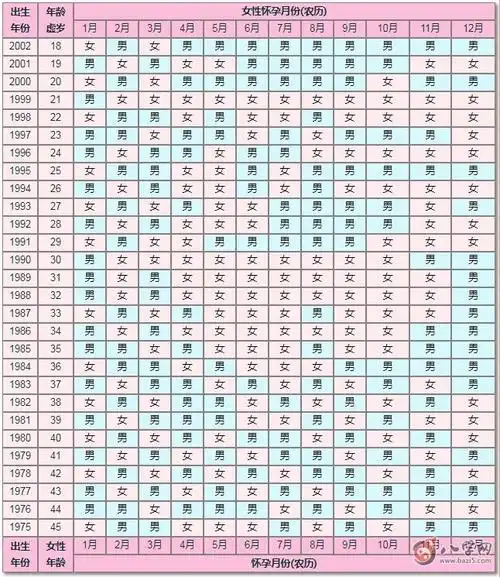 2020年怀孕生男生女表