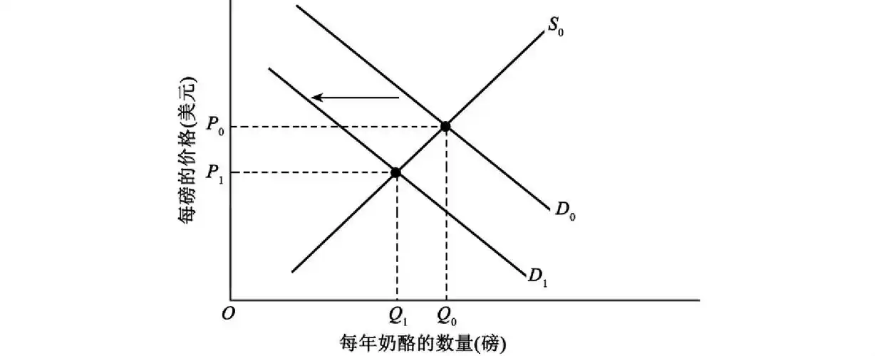 需求与供给的变化如何影响均衡价格和数量