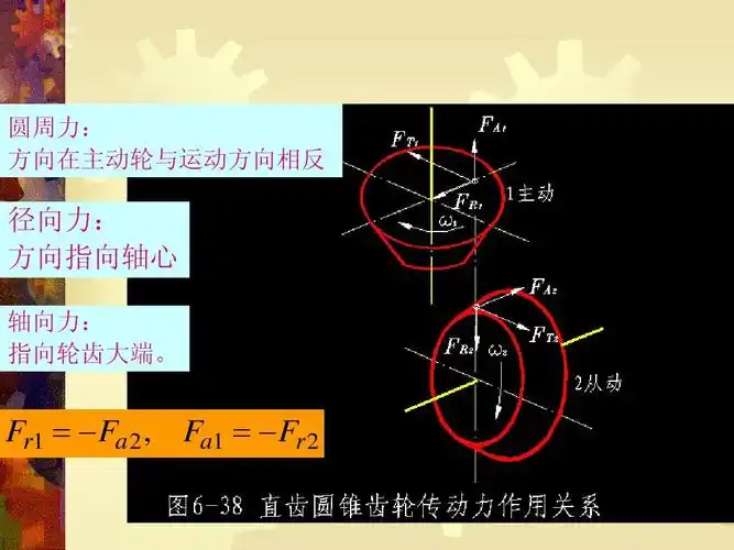 7-10 直齿锥齿轮传动ppt 圆周力: 方向在主动轮与运动方向相反 径向力