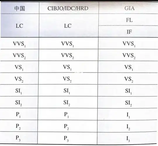 钻石颜色和净度对照表,需要的家人自取