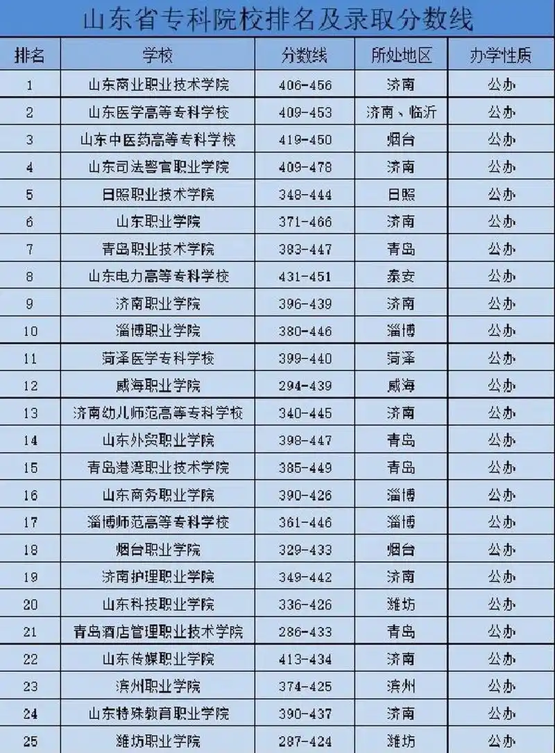 山东专科学校汇总
