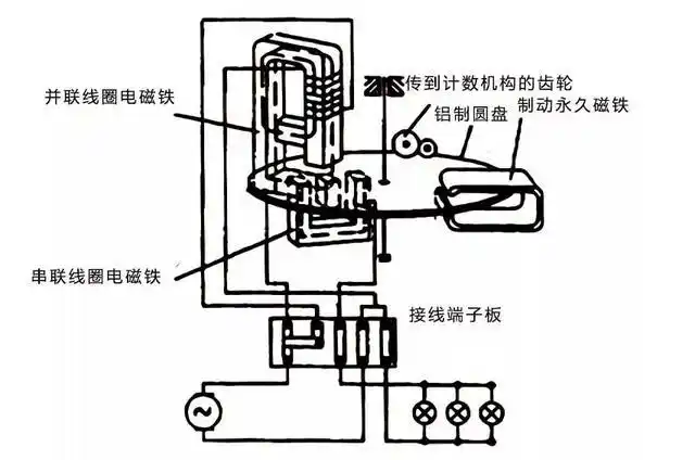 其中驱动机构包括电压元件和电流元件;转动部分的铝制圆盘位于制动