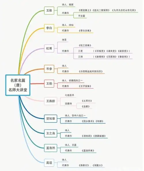 文手挑战 #笔记灵感  #中国历史  #唐诗宋词  #飞花令 #历史思维导图