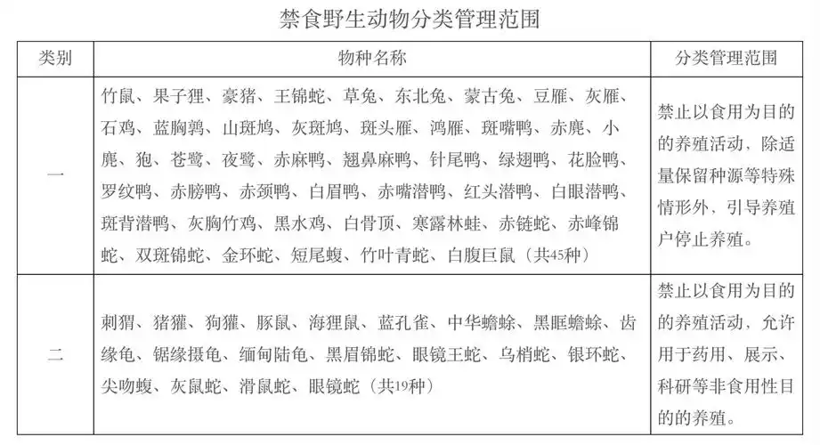 蓝孔雀,中华蟾蜍,眼镜蛇等19种野生动物,禁止以食用为目的的养殖活动