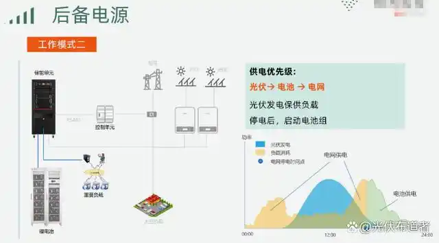 仲宏君分布式工商业储能系统五大场景方案