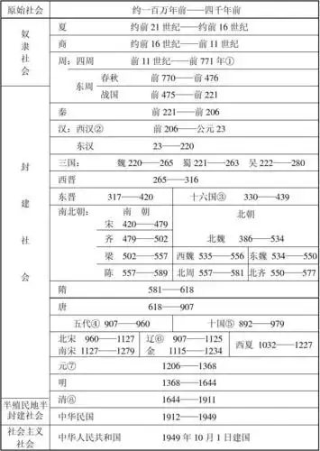 中国历史年代简表