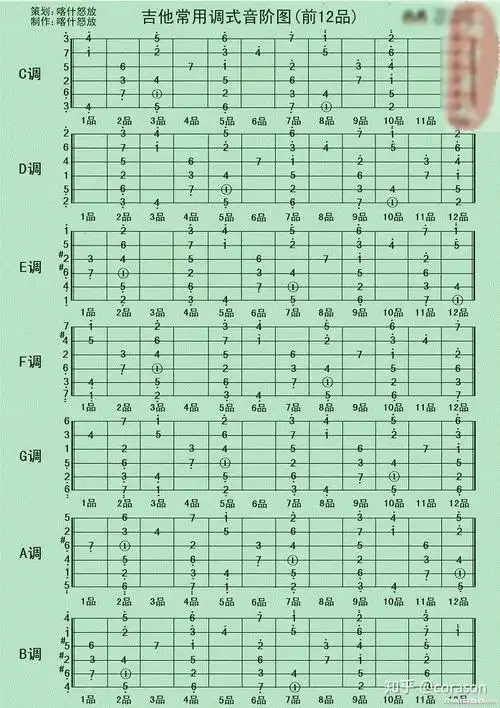 吉他简谱怎么看? - 知乎