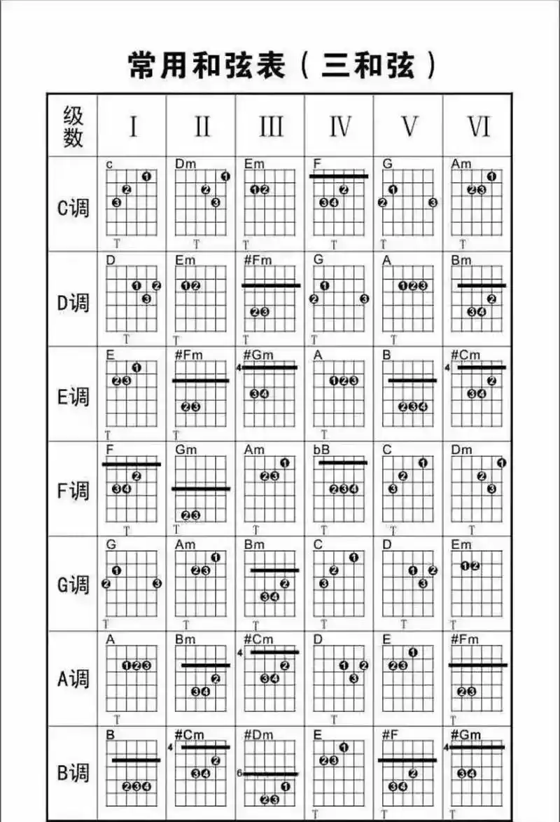 吉他通用和弦推算及常用级数琶音图示教程.