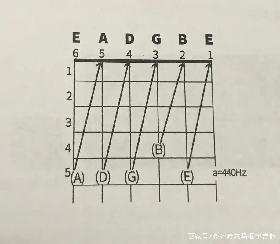 电吉他开放弦音调弦方法