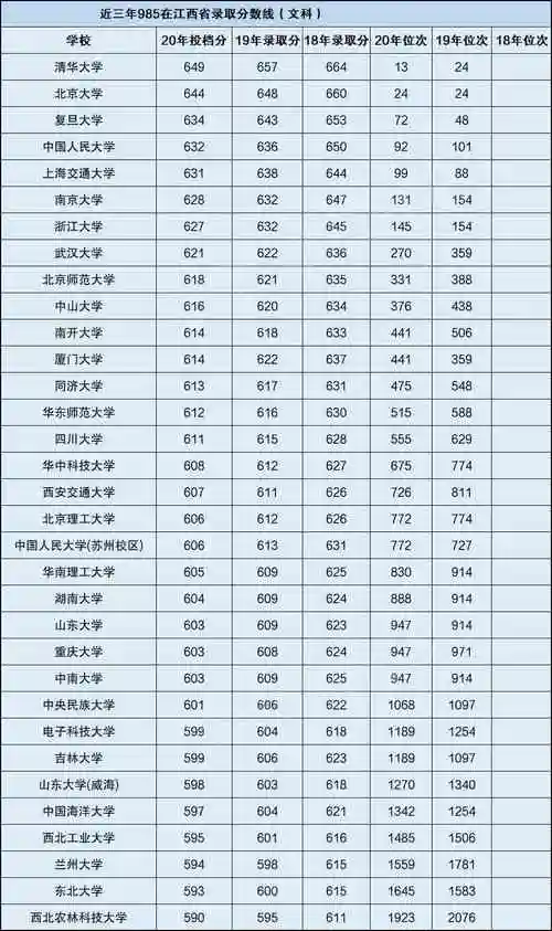 江西多少分能上985大学附江西高考985分数线2021年参考