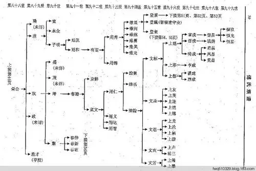 四川射洪县《傅氏族谱》选录(64页)