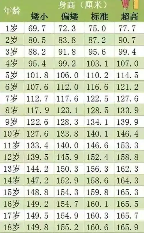 身高表 基础阶段——— 学龄前期 学龄前期(4～6岁)是儿童生长发育的